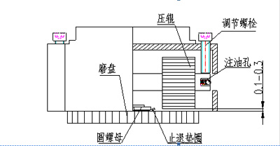 動輥制粒機(jī)間隙調(diào)整方法示意圖